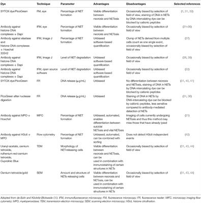 Computational Methodologies for the in vitro and in situ Quantification of Neutrophil Extracellular Traps